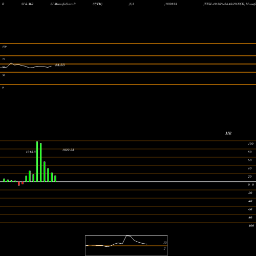 RSI & MRSI charts EFSL-10.50%-24-10-29-NCD 939855 share BSE Stock Exchange 