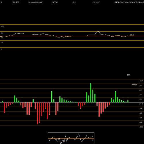 RSI & MRSI charts EFSL-10.49%-24-10-34-NCD 939857 share BSE Stock Exchange 