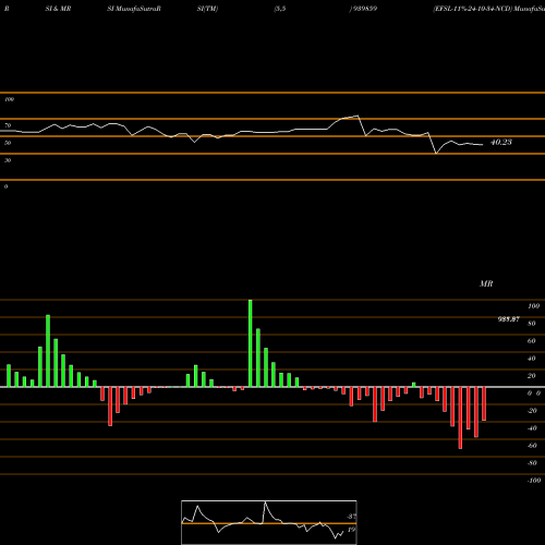 RSI & MRSI charts EFSL-11%-24-10-34-NCD 939859 share BSE Stock Exchange 