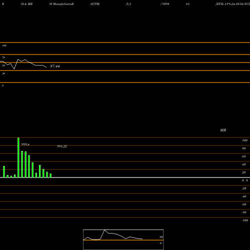 RSI & MRSI charts EFSL-11%-24-10-34-NCD 939861 share BSE Stock Exchange 