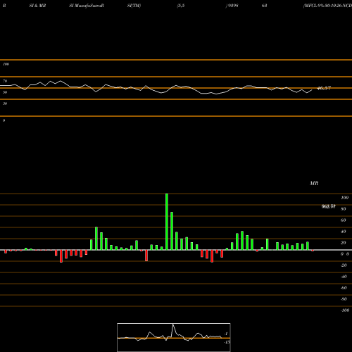 RSI & MRSI charts MFCL-9%-30-10-26-NCD 939863 share BSE Stock Exchange 