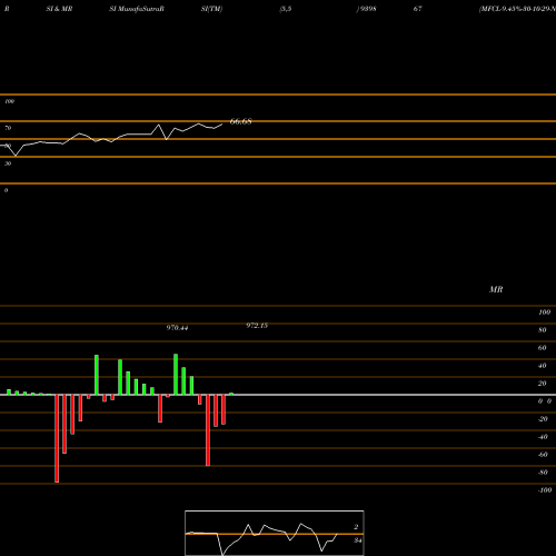 RSI & MRSI charts MFCL-9.45%-30-10-29-NCD 939867 share BSE Stock Exchange 