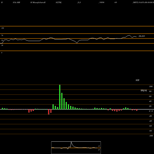 RSI & MRSI charts MFCL-9.65%-30-10-30-NCD 939869 share BSE Stock Exchange 