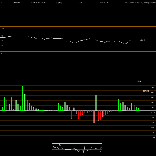 RSI & MRSI charts MFCL-30-10-26-NCD 939879 share BSE Stock Exchange 