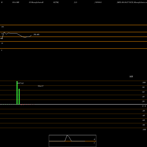 RSI & MRSI charts MFL-30-10-27-NCD 939881 share BSE Stock Exchange 