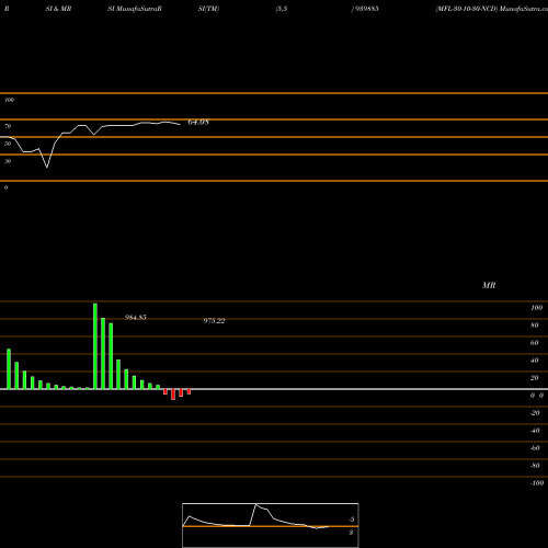 RSI & MRSI charts MFL-30-10-30-NCD 939885 share BSE Stock Exchange 