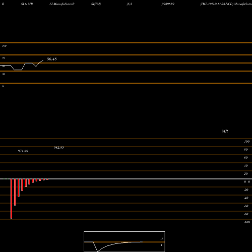 RSI & MRSI charts IML-10%-9-11-25-NCD 939889 share BSE Stock Exchange 