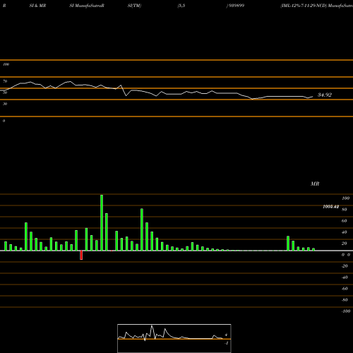 RSI & MRSI charts IML-12%-7-11-29-NCD 939899 share BSE Stock Exchange 