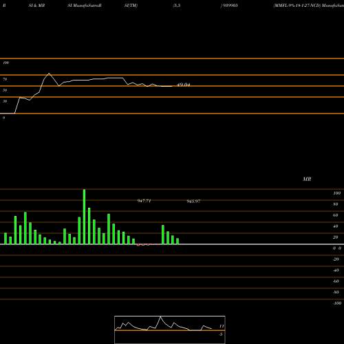 RSI & MRSI charts MMFL-9%-18-1-27-NCD 939905 share BSE Stock Exchange 