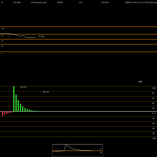 RSI & MRSI charts MMFL-9.50%-18-11-27-NCD 939909 share BSE Stock Exchange 