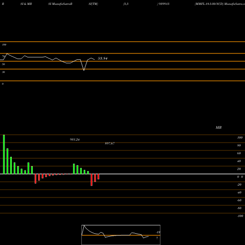 RSI & MRSI charts MMFL-18-5-30-NCD 939915 share BSE Stock Exchange 