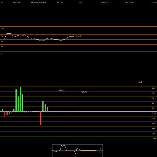 RSI & MRSI charts ICLFL-02-1-26-NCD 939925 share BSE Stock Exchange 