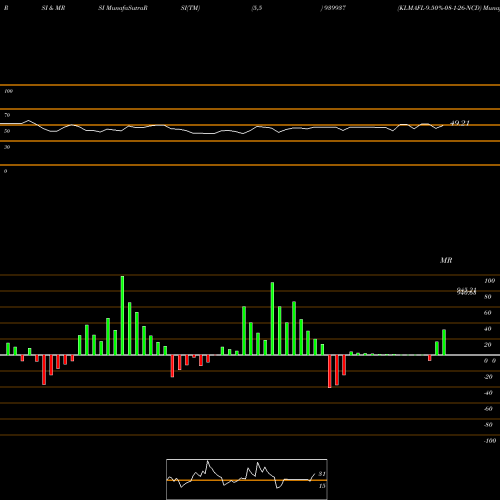 RSI & MRSI charts KLMAFL-9.50%-08-1-26-NCD 939937 share BSE Stock Exchange 