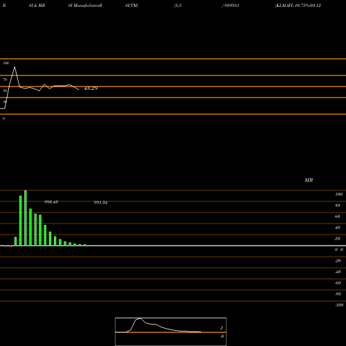 RSI & MRSI charts KLMAFL-10.75%-03-12-29-NCD 939951 share BSE Stock Exchange 