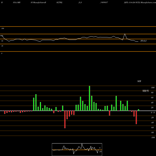 RSI & MRSI charts KFL-11-6-26-NCD 939957 share BSE Stock Exchange 