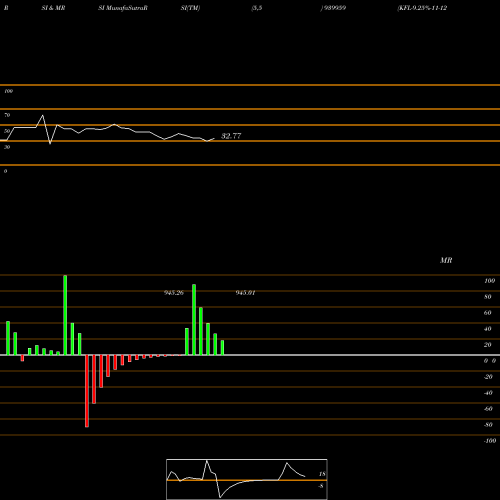 RSI & MRSI charts KFL-9.25%-11-12-26-NCD 939959 share BSE Stock Exchange 