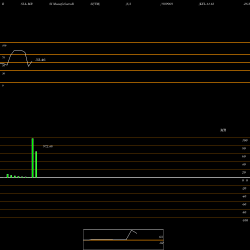 RSI & MRSI charts KFL-11-12-28-NCD 939969 share BSE Stock Exchange 