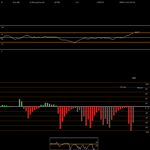 RSI & MRSI charts IHFL-8.85%-26-12-26-NCD 939973 share BSE Stock Exchange 