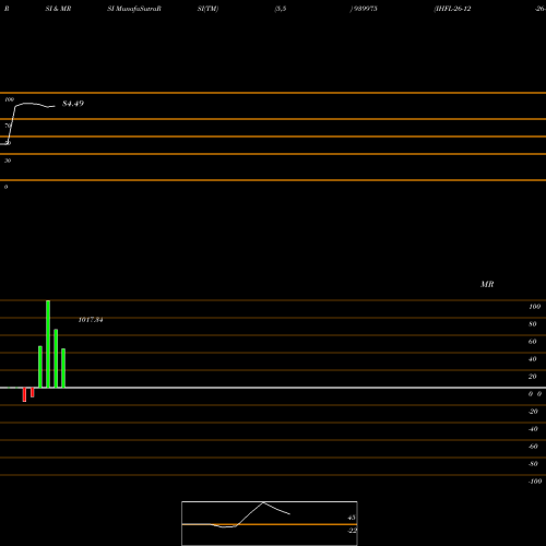 RSI & MRSI charts IHFL-26-12-26-NCD 939975 share BSE Stock Exchange 