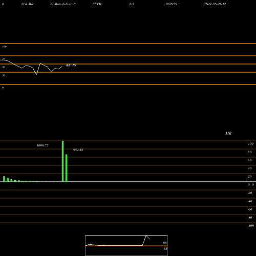 RSI & MRSI charts IHFL-9%-26-12-27-NCD 939979 share BSE Stock Exchange 