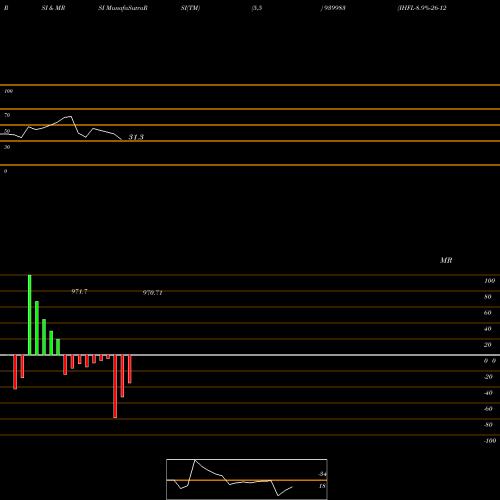 RSI & MRSI charts IHFL-8.9%-26-12-29-NCD 939983 share BSE Stock Exchange 