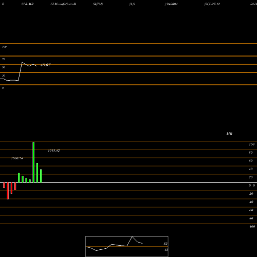 RSI & MRSI charts SCL-27-12-26-NCD 940001 share BSE Stock Exchange 