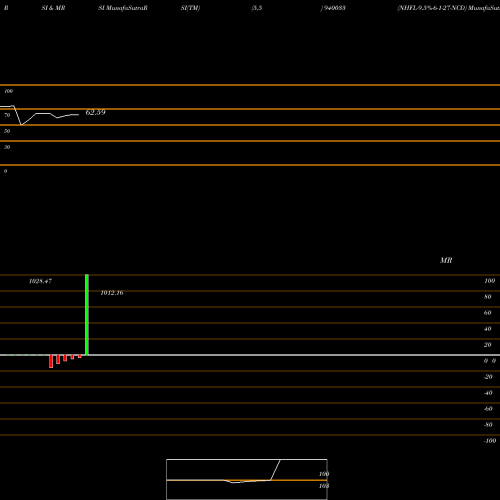 RSI & MRSI charts NHFL-9.5%-6-1-27-NCD 940033 share BSE Stock Exchange 