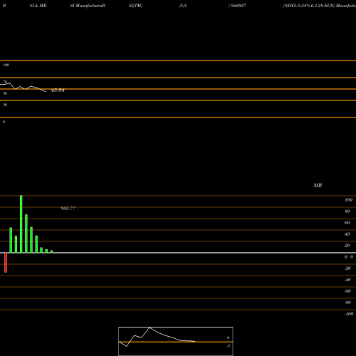RSI & MRSI charts NHFL-9.58%-6-1-28-NCD 940037 share BSE Stock Exchange 
