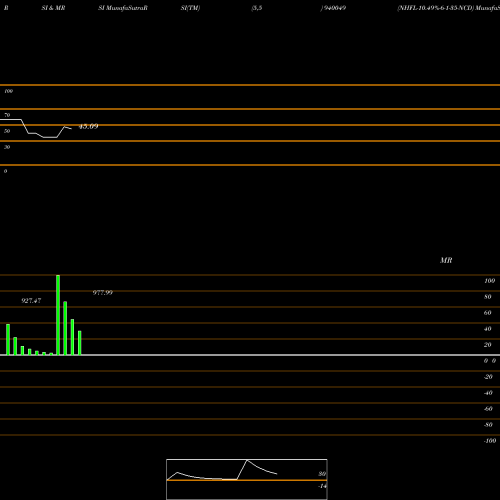 RSI & MRSI charts NHFL-10.49%-6-1-35-NCD 940049 share BSE Stock Exchange 