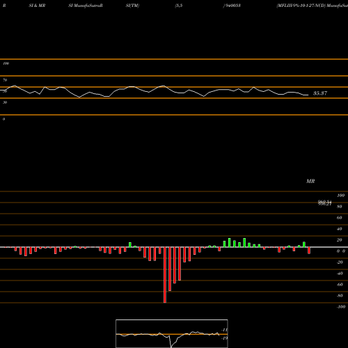 RSI & MRSI charts MFLIII-9%-10-1-27-NCD 940053 share BSE Stock Exchange 