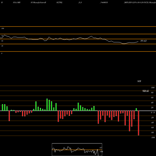 RSI & MRSI charts MFLIII-9.25%-10-1-28-NCD 940055 share BSE Stock Exchange 