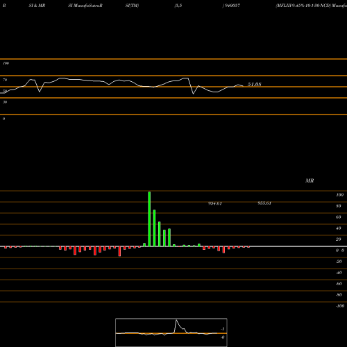 RSI & MRSI charts MFLIII-9.45%-10-1-30-NCD 940057 share BSE Stock Exchange 