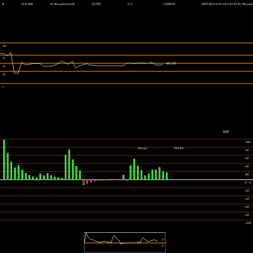 RSI & MRSI charts MFLIII-9.65%-10-1-31-NCD 940059 share BSE Stock Exchange 