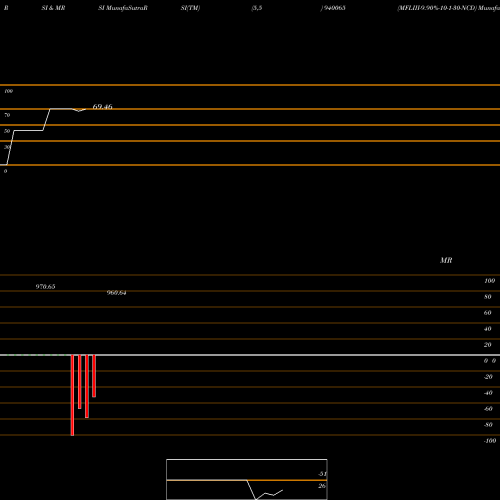 RSI & MRSI charts MFLIII-9.90%-10-1-30-NCD 940065 share BSE Stock Exchange 