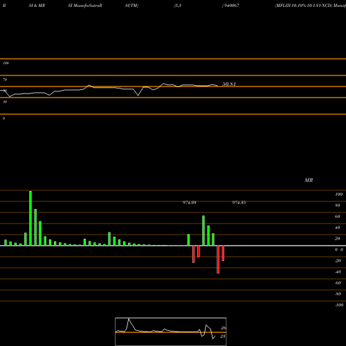 RSI & MRSI charts MFLIII-10.10%-10-1-31-NCD 940067 share BSE Stock Exchange 