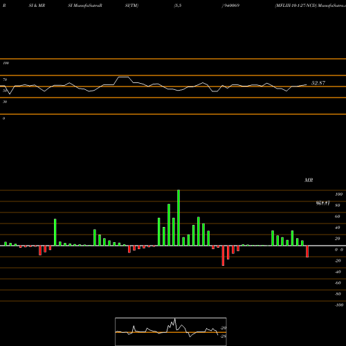 RSI & MRSI charts MFLIII-10-1-27-NCD 940069 share BSE Stock Exchange 