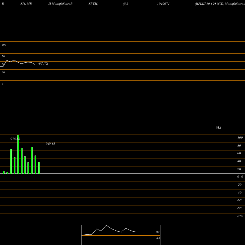 RSI & MRSI charts MFLIII-10-1-28-NCD 940071 share BSE Stock Exchange 