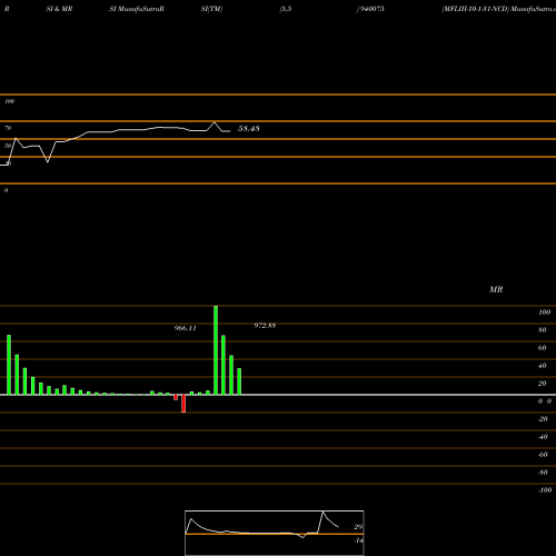 RSI & MRSI charts MFLIII-10-1-31-NCD 940075 share BSE Stock Exchange 