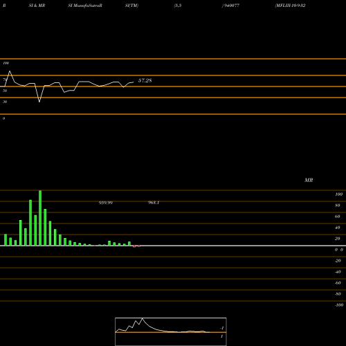 RSI & MRSI charts MFLIII-10-9-32-NCD 940077 share BSE Stock Exchange 