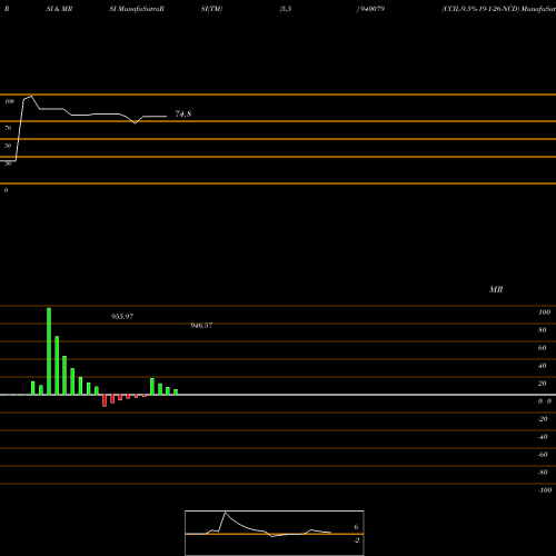 RSI & MRSI charts CCIL-9.5%-19-1-26-NCD 940079 share BSE Stock Exchange 