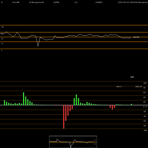 RSI & MRSI charts CCIL-12%-16-1-30-NCD 940085 share BSE Stock Exchange 