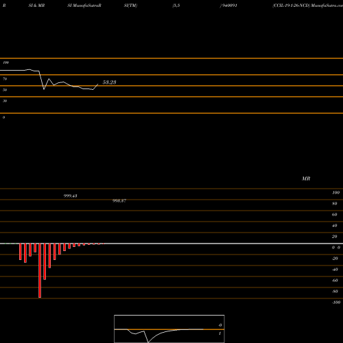 RSI & MRSI charts CCIL-19-1-26-NCD 940091 share BSE Stock Exchange 