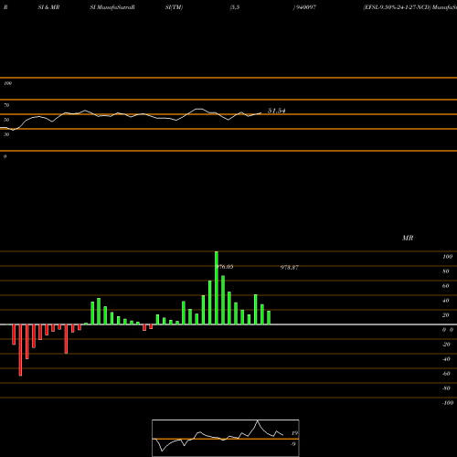 RSI & MRSI charts EFSL-9.50%-24-1-27-NCD 940097 share BSE Stock Exchange 