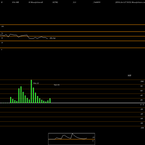 RSI & MRSI charts EFSL-24-1-27-NCD 940099 share BSE Stock Exchange 