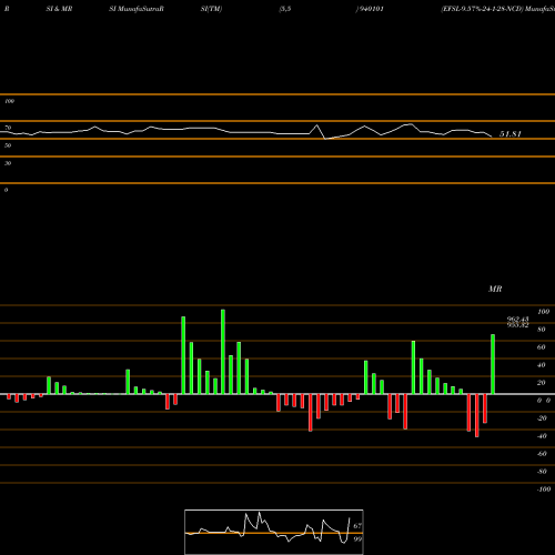 RSI & MRSI charts EFSL-9.57%-24-1-28-NCD 940101 share BSE Stock Exchange 