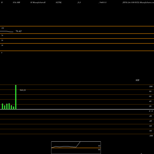 RSI & MRSI charts EFSL-24-1-30-NCD 940111 share BSE Stock Exchange 