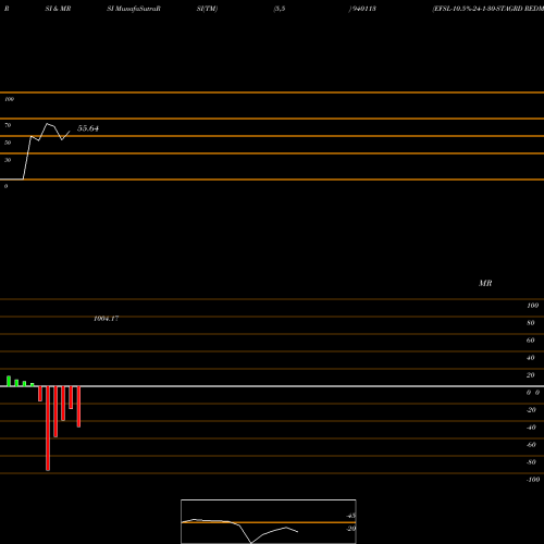 RSI & MRSI charts EFSL-10.5%-24-1-30-STAGRD REDM 940113 share BSE Stock Exchange 