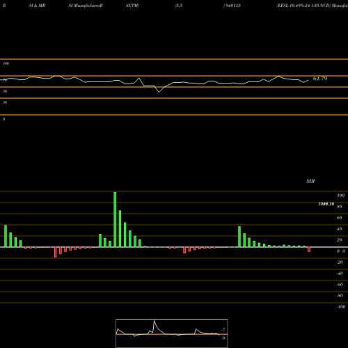RSI & MRSI charts EFSL-10.49%-24-1-35-NCD 940115 share BSE Stock Exchange 