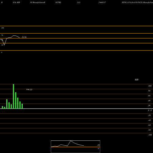 RSI & MRSI charts EFSL-11%-24-1-35-NCD 940117 share BSE Stock Exchange 
