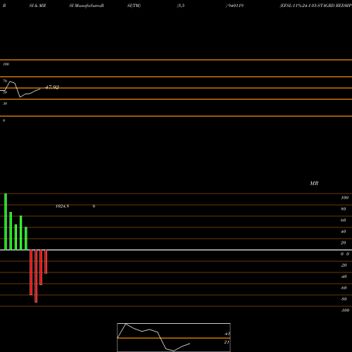 RSI & MRSI charts EFSL-11%-24-1-35-STAGRD REDMPT 940119 share BSE Stock Exchange 